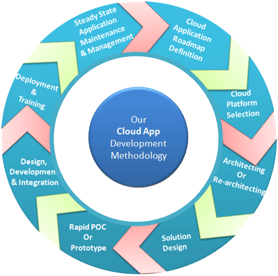cloud application development methodology
